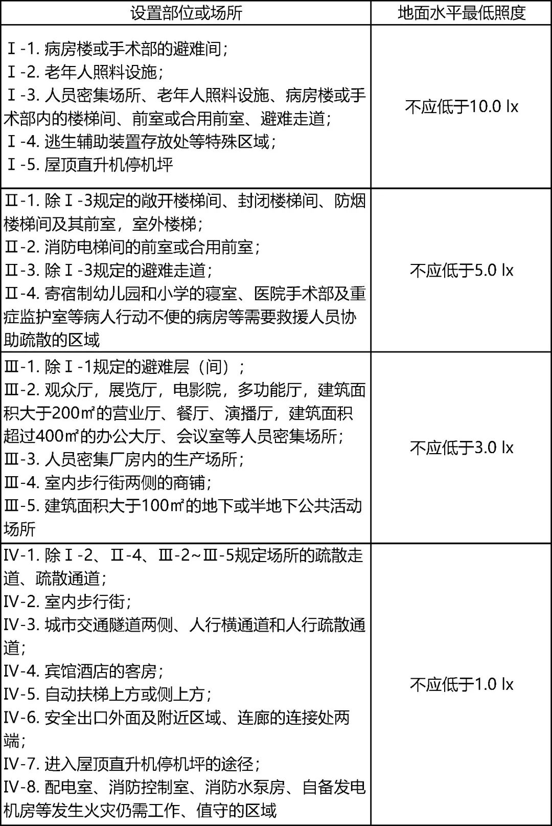 應急照明和疏散指示系統(tǒng)的專業(yè)名詞之地面水平照度