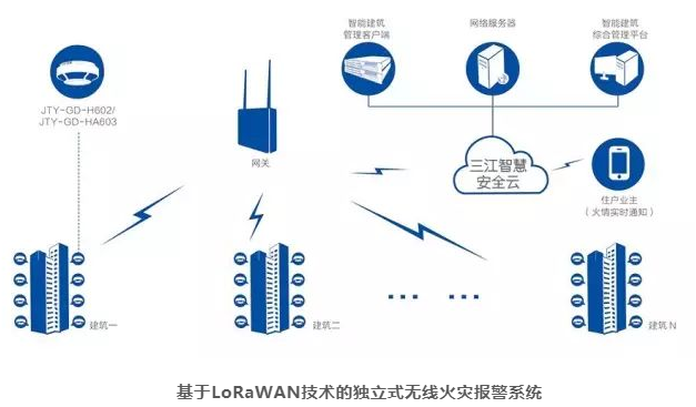 物聯(lián)網(wǎng)消防報警解決方案應該怎么做？