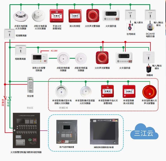 火災(zāi)自動報(bào)警系統(tǒng)的作用